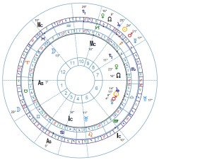 Astrologia e Feng Shui